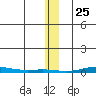 Cross Island tide chart for Saturday, January 25, 2025