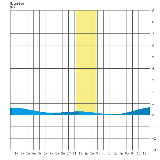 Cross Island tide chart for Sunday, January 26, 2025