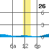 Cross Island tide chart for Sunday, January 26, 2025