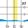 Cross Island tide chart for Monday, January 27, 2025