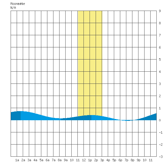 Cross Island tide chart for Tuesday, January 28, 2025