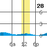 Cross Island tide chart for Tuesday, January 28, 2025
