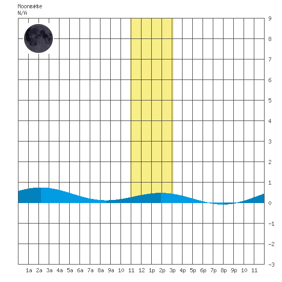 Cross Island tide chart for Wednesday, January 29, 2025