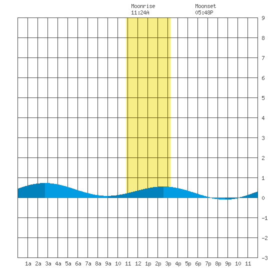 Cross Island tide chart for Thursday, January 30, 2025