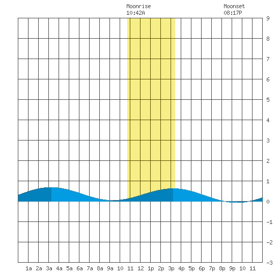 Cross Island tide chart for Friday, January 31, 2025