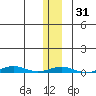 Cross Island tide chart for Friday, January 31, 2025