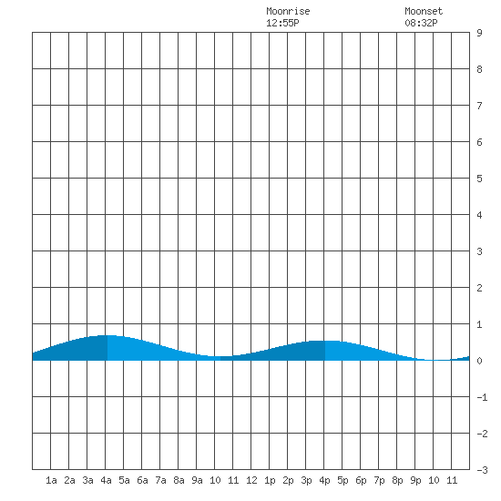 Cross Island tide chart for Friday, January 3, 2025