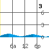 Cross Island tide chart for Friday, January 3, 2025