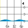 Cross Island tide chart for Saturday, January 4, 2025