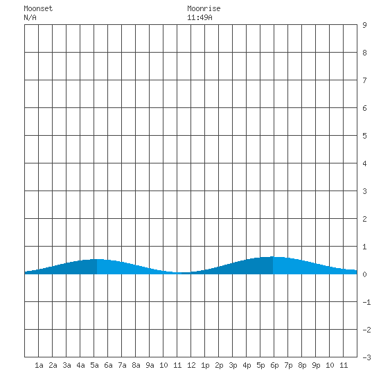 Cross Island tide chart for Sunday, January 5, 2025