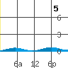 Cross Island tide chart for Sunday, January 5, 2025