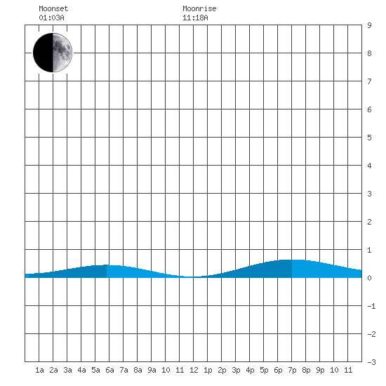 Cross Island tide chart for Monday, January 6, 2025