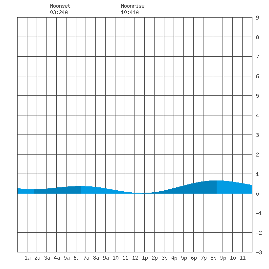 Cross Island tide chart for Tuesday, January 7, 2025