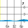 Cross Island tide chart for Tuesday, January 7, 2025