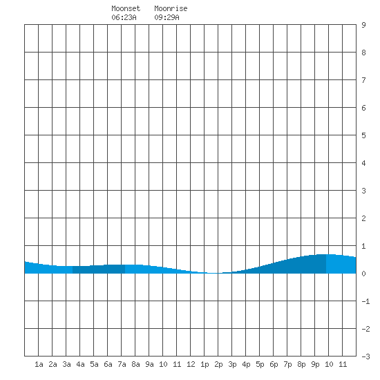 Cross Island tide chart for Wednesday, January 8, 2025