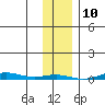 Cross Island tide chart for Monday, February 10, 2025