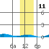 Cross Island tide chart for Tuesday, February 11, 2025