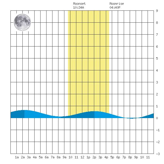 Cross Island tide chart for Wednesday, February 12, 2025