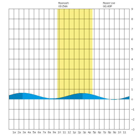 Cross Island tide chart for Thursday, February 13, 2025