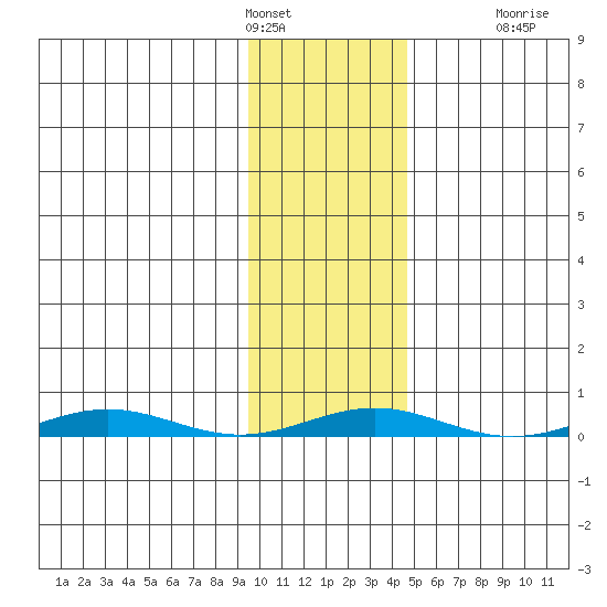 Cross Island tide chart for Friday, February 14, 2025