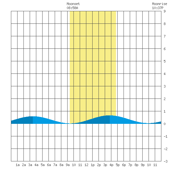 Cross Island tide chart for Saturday, February 15, 2025