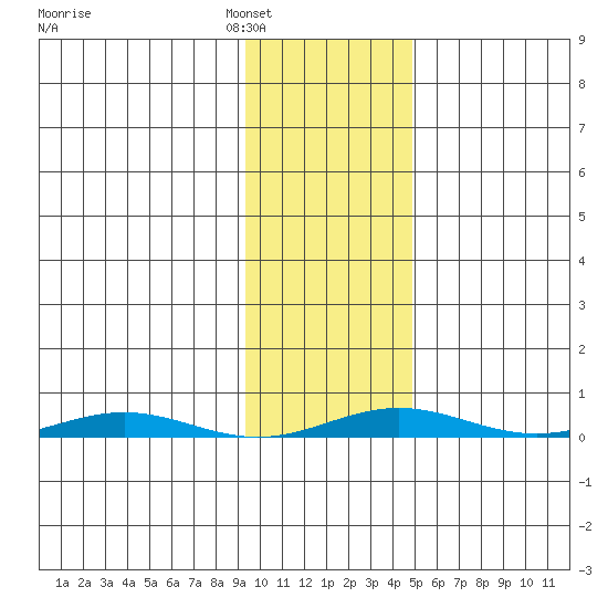 Cross Island tide chart for Sunday, February 16, 2025