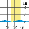 Cross Island tide chart for Sunday, February 16, 2025