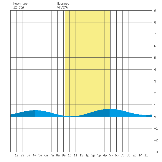 Cross Island tide chart for Monday, February 17, 2025