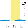 Cross Island tide chart for Monday, February 17, 2025