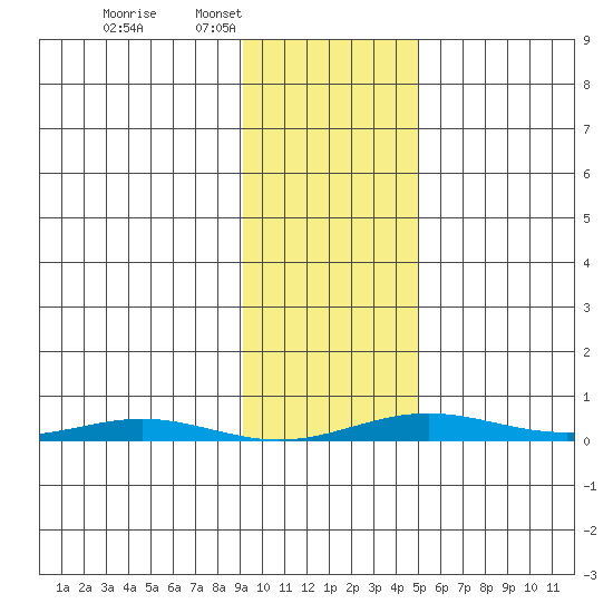Cross Island tide chart for Tuesday, February 18, 2025