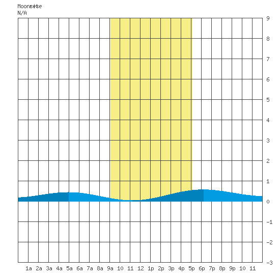 Cross Island tide chart for Wednesday, February 19, 2025