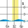 Cross Island tide chart for Saturday, February 1, 2025