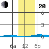 Cross Island tide chart for Thursday, February 20, 2025