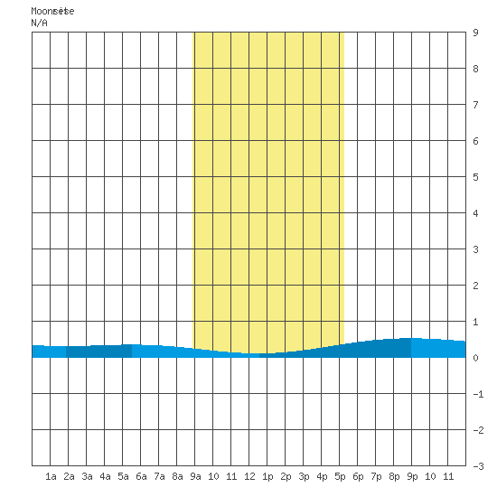 Cross Island tide chart for Friday, February 21, 2025