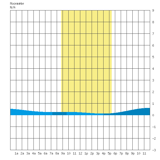 Cross Island tide chart for Sunday, February 23, 2025