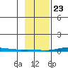 Cross Island tide chart for Sunday, February 23, 2025