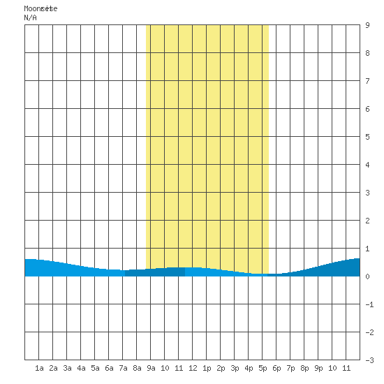 Cross Island tide chart for Monday, February 24, 2025