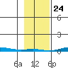 Cross Island tide chart for Monday, February 24, 2025
