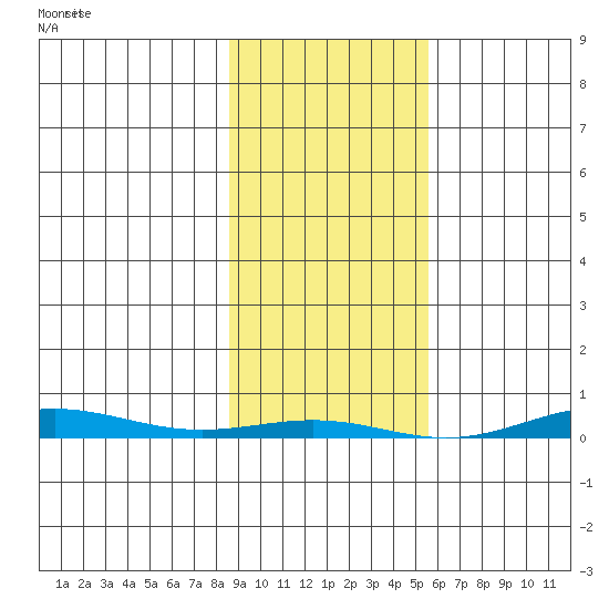 Cross Island tide chart for Tuesday, February 25, 2025
