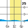 Cross Island tide chart for Tuesday, February 25, 2025