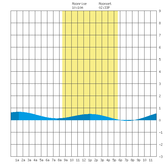 Cross Island tide chart for Wednesday, February 26, 2025
