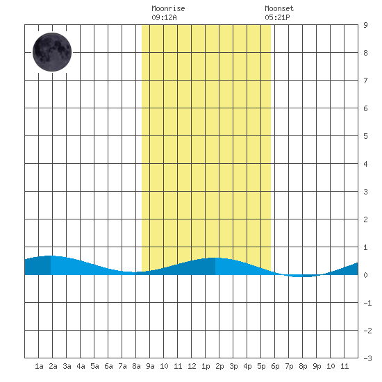 Cross Island tide chart for Thursday, February 27, 2025