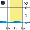 Cross Island tide chart for Thursday, February 27, 2025