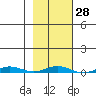 Cross Island tide chart for Friday, February 28, 2025
