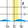 Cross Island tide chart for Sunday, February 2, 2025