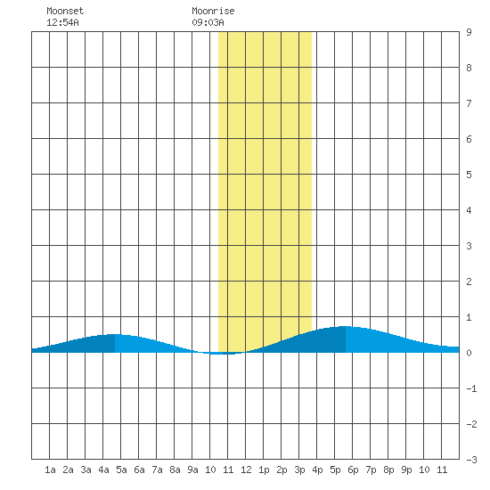 Cross Island tide chart for Monday, February 3, 2025