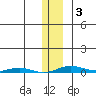 Cross Island tide chart for Monday, February 3, 2025