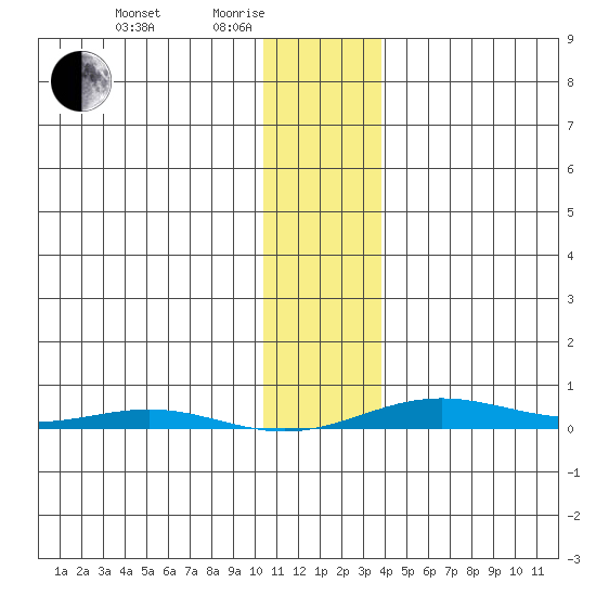 Cross Island tide chart for Tuesday, February 4, 2025