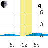 Cross Island tide chart for Tuesday, February 4, 2025