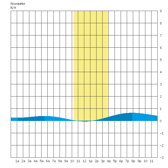 Cross Island tide chart for Wednesday, February 5, 2025